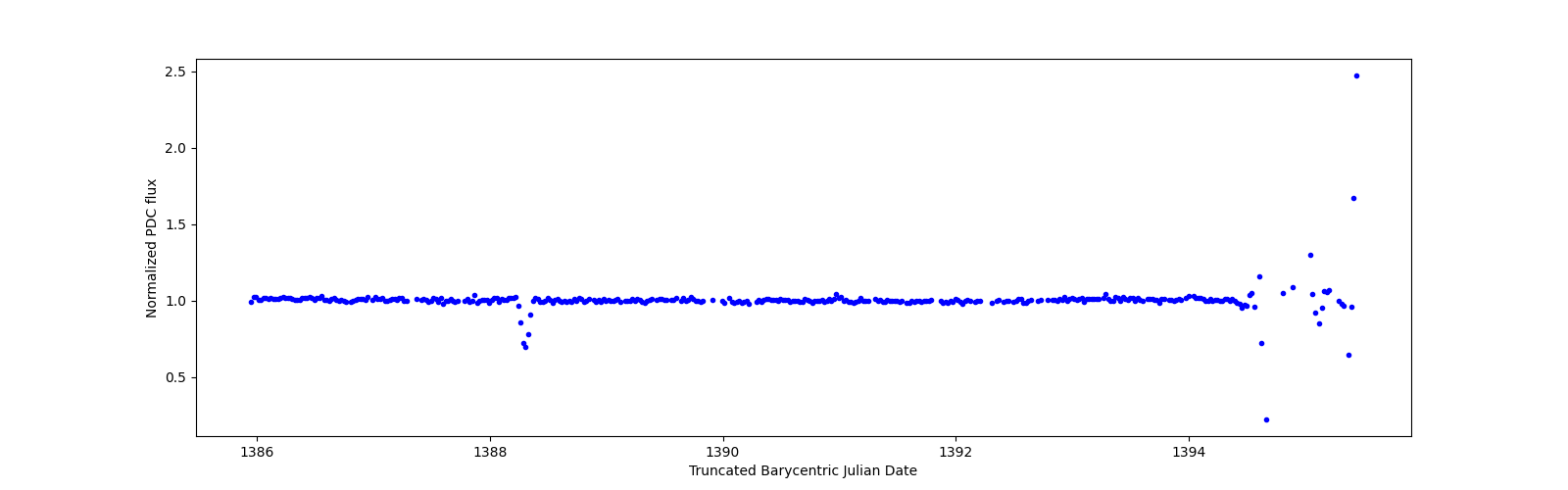 Zoomed-in timeseries plot