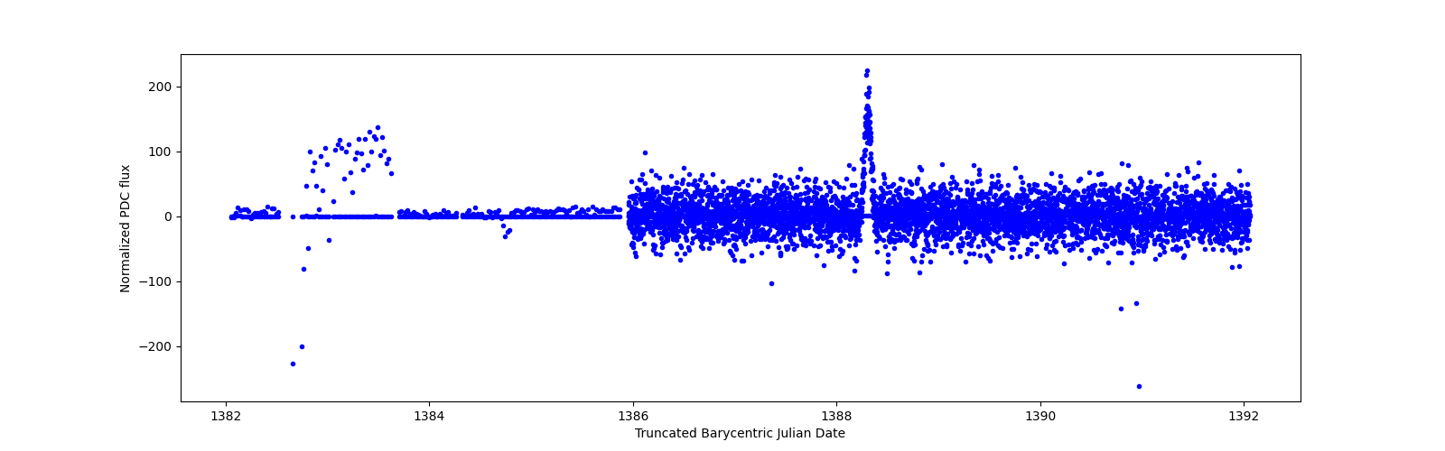 Zoomed-in timeseries plot