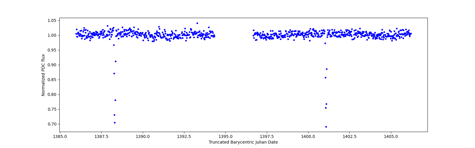 Timeseries plot
