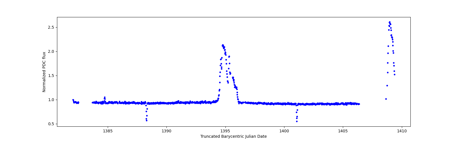 Timeseries plot