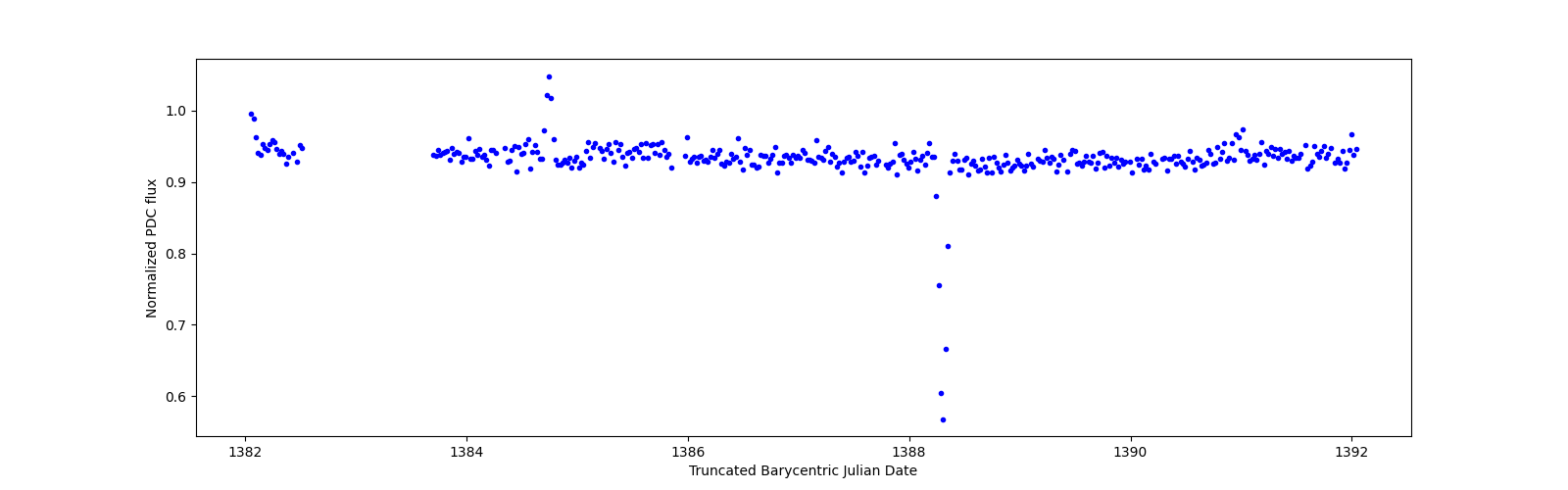 Zoomed-in timeseries plot