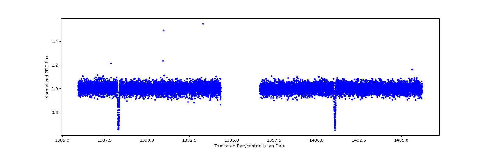 Timeseries plot