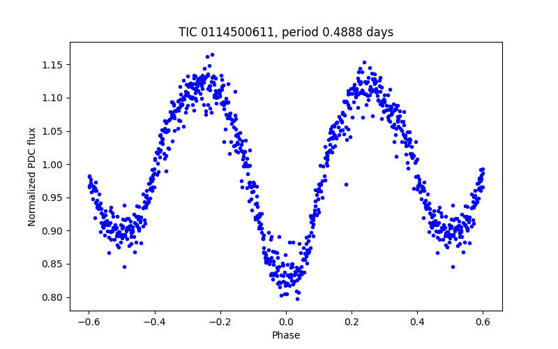 Phase plot