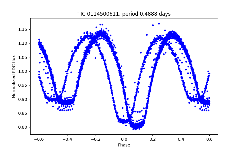 Phase plot