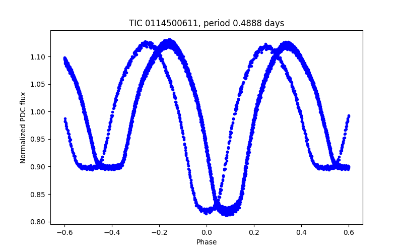 Phase plot