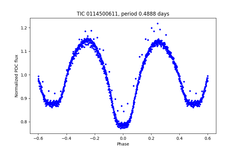 Phase plot