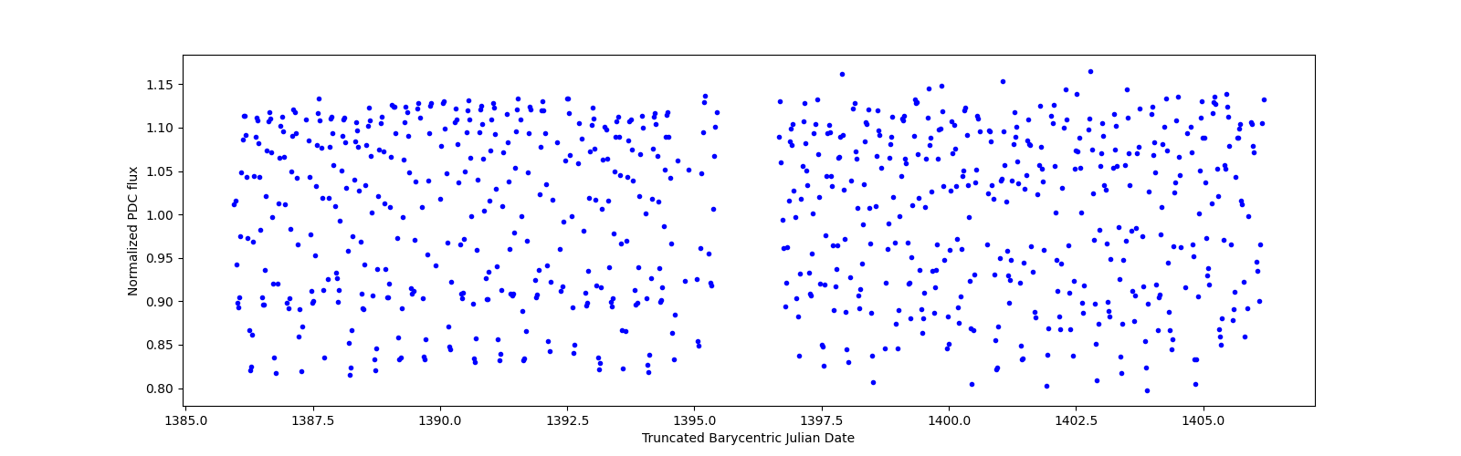 Timeseries plot