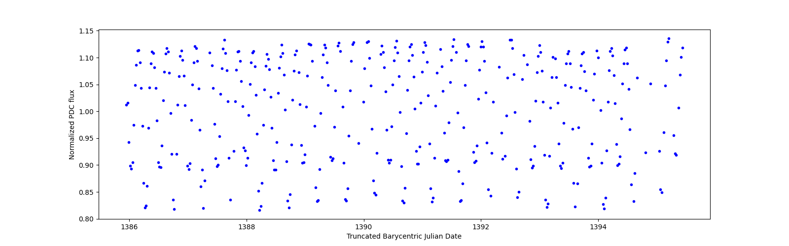 Zoomed-in timeseries plot
