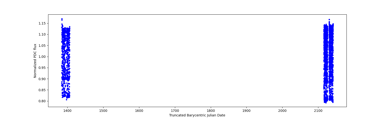 Timeseries plot