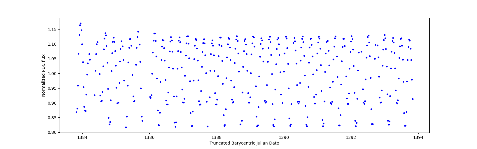 Zoomed-in timeseries plot