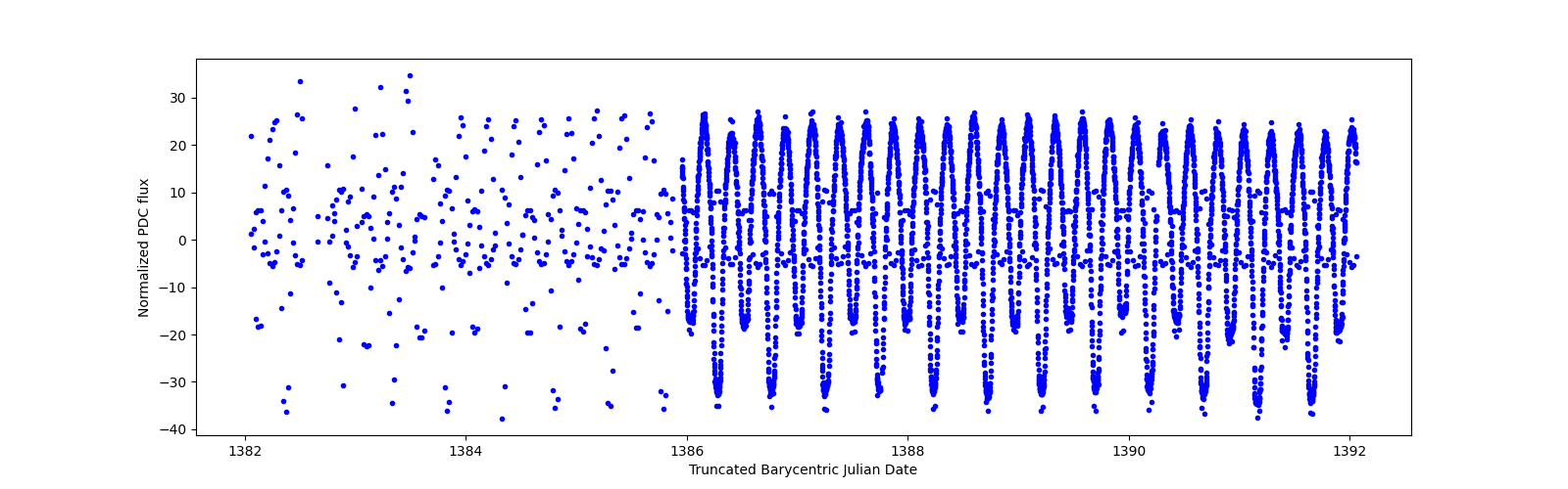 Zoomed-in timeseries plot