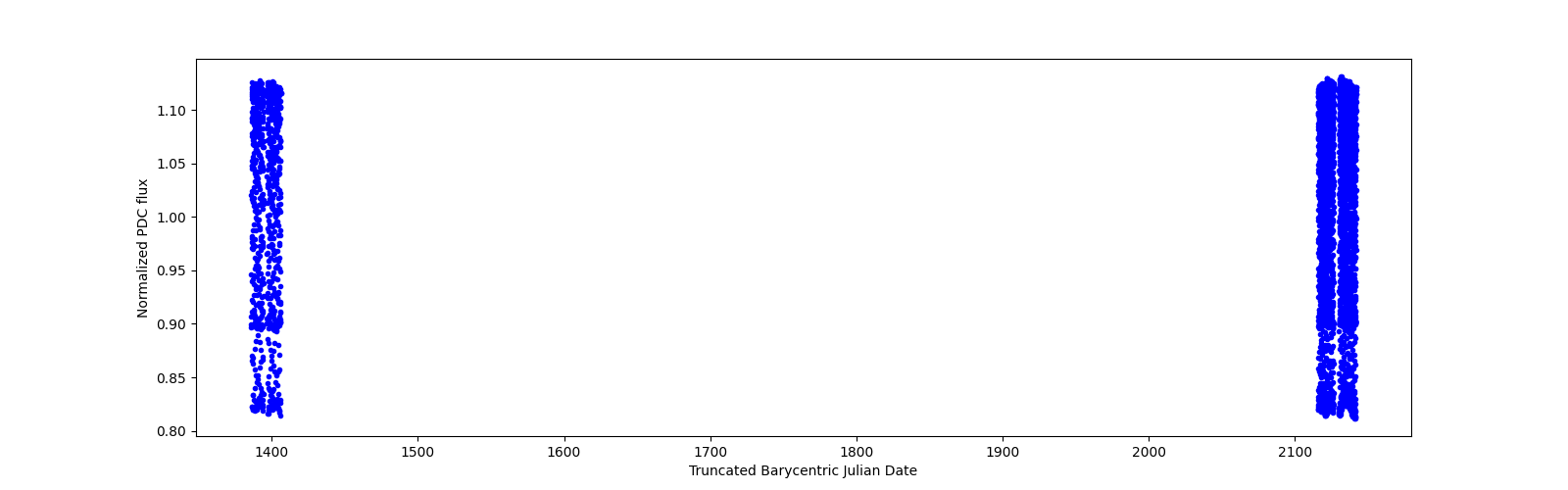 Timeseries plot