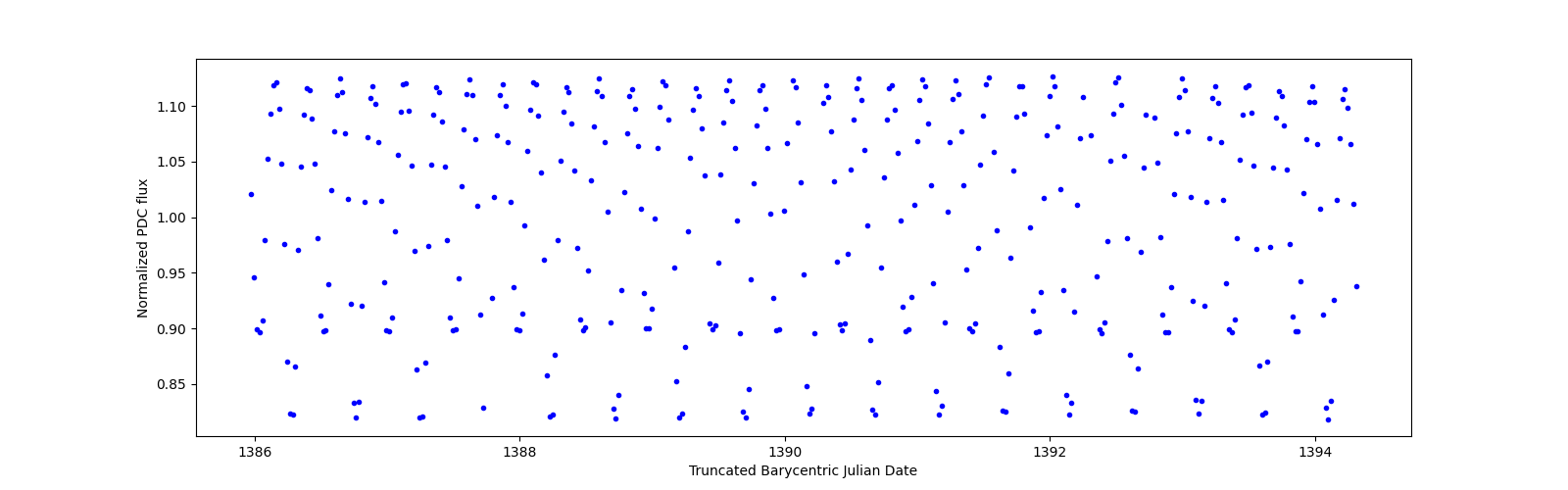 Zoomed-in timeseries plot