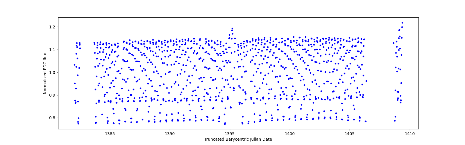 Timeseries plot