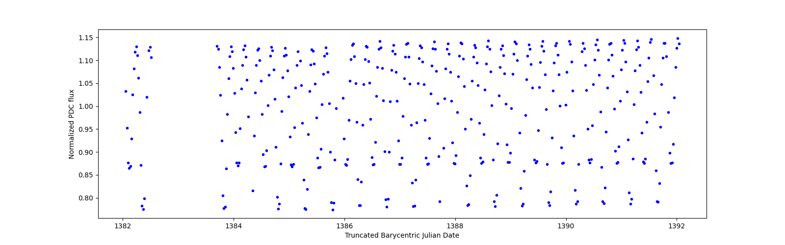 Zoomed-in timeseries plot