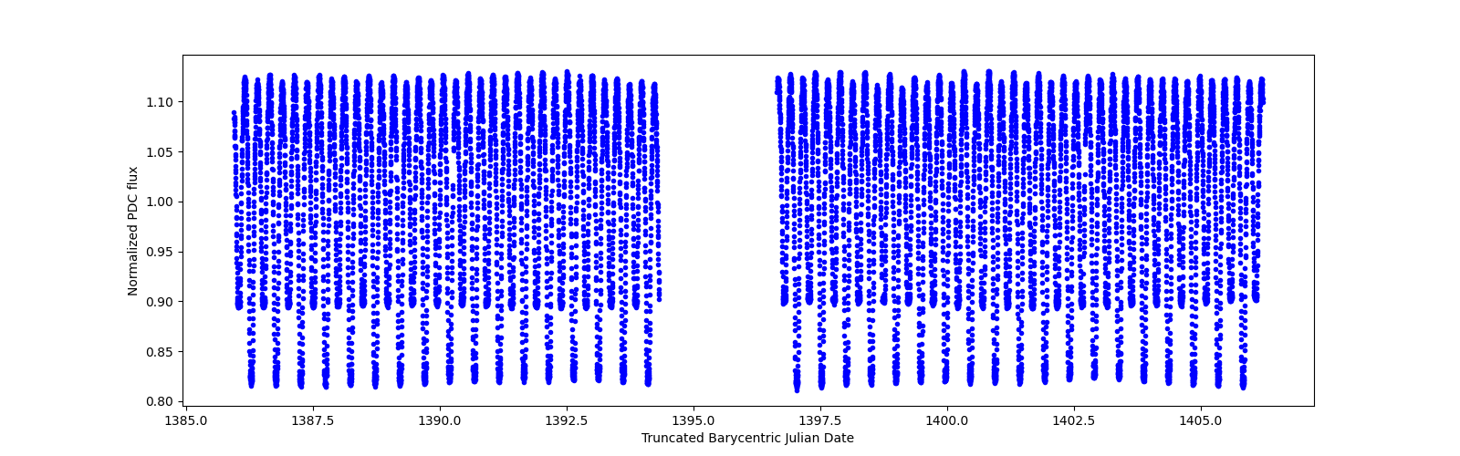 Timeseries plot