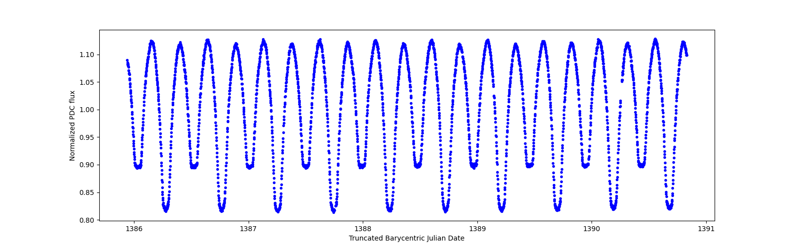 Zoomed-in timeseries plot