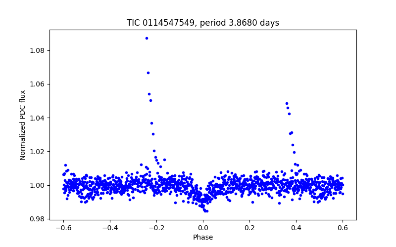 Phase plot