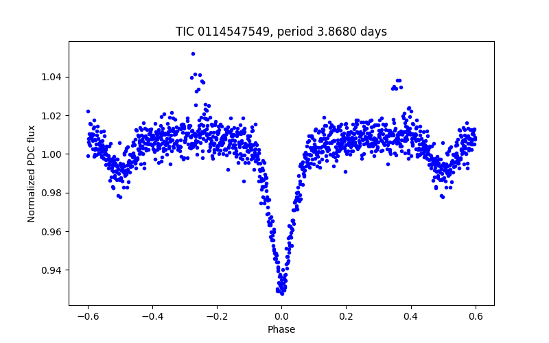 Phase plot