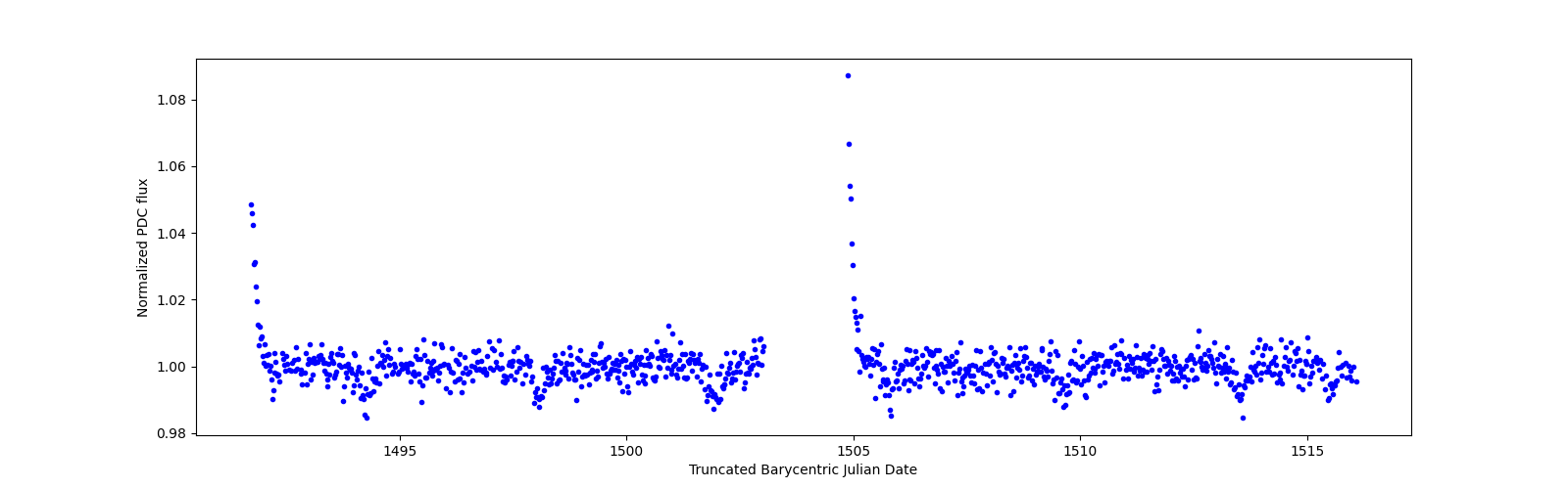 Timeseries plot