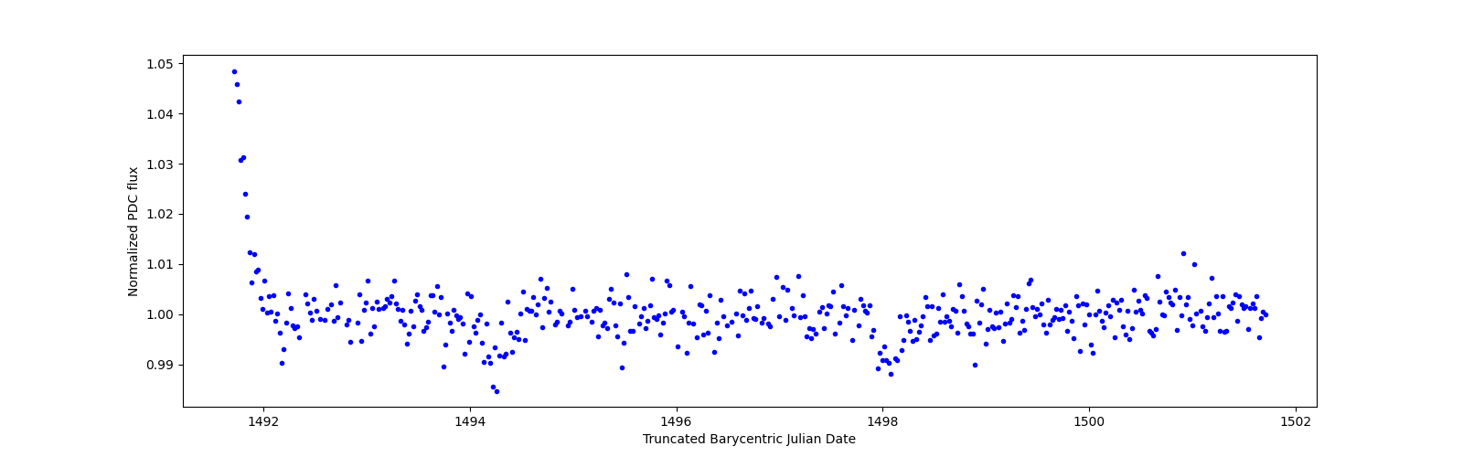 Zoomed-in timeseries plot