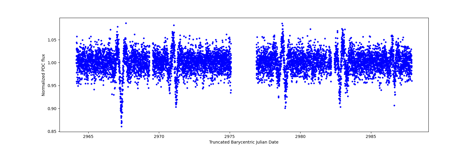 Timeseries plot