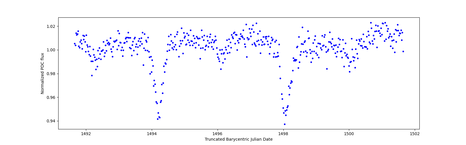 Zoomed-in timeseries plot