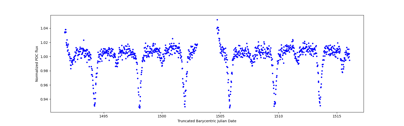 Timeseries plot