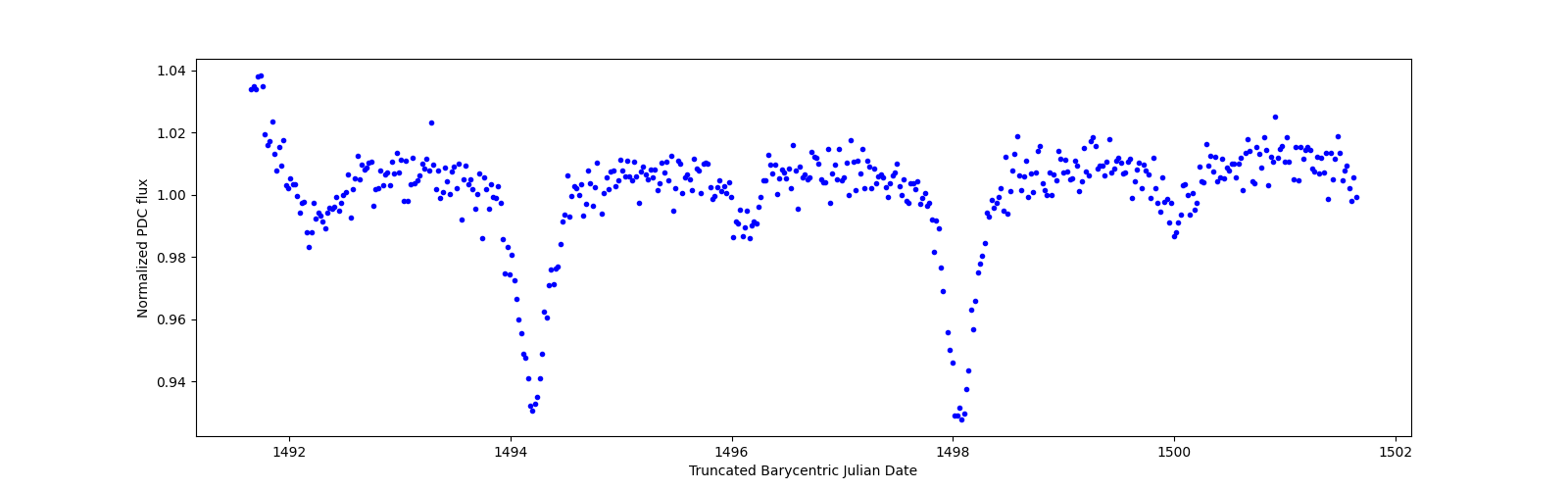 Zoomed-in timeseries plot