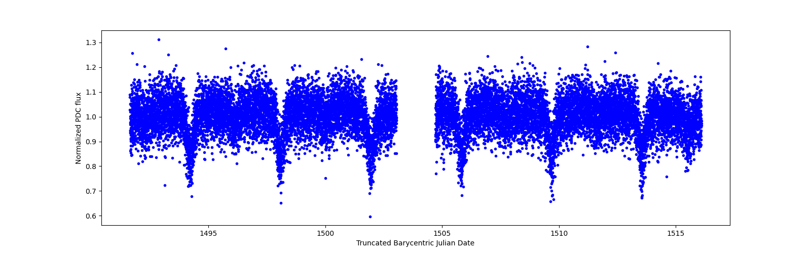 Timeseries plot