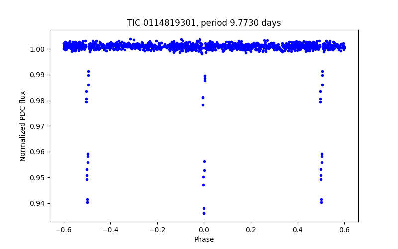 Phase plot