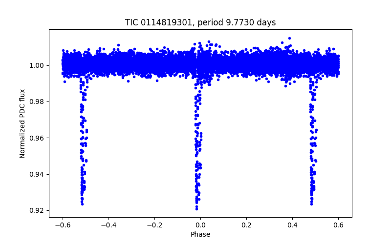 Phase plot