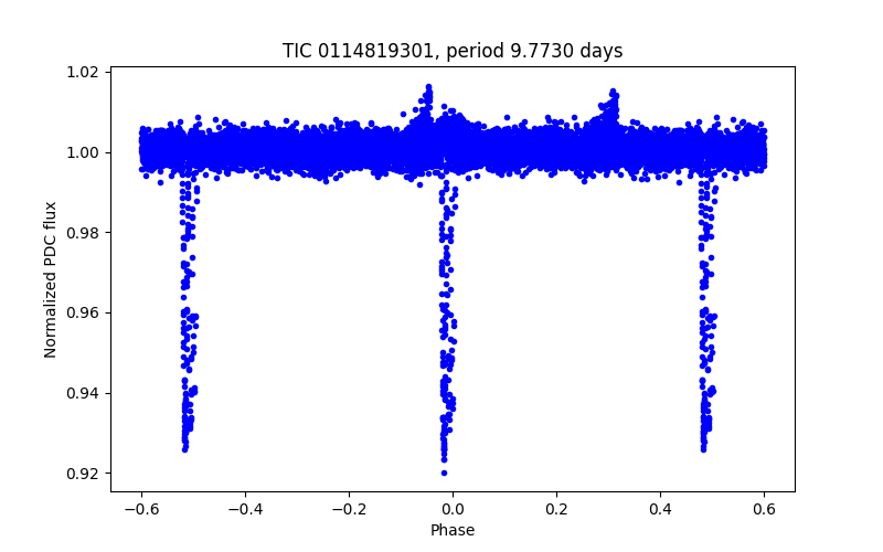 Phase plot