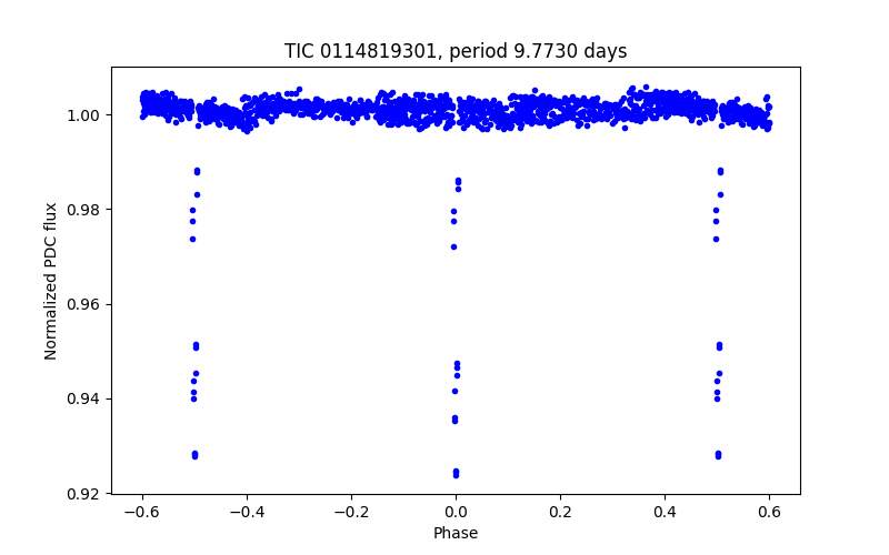Phase plot