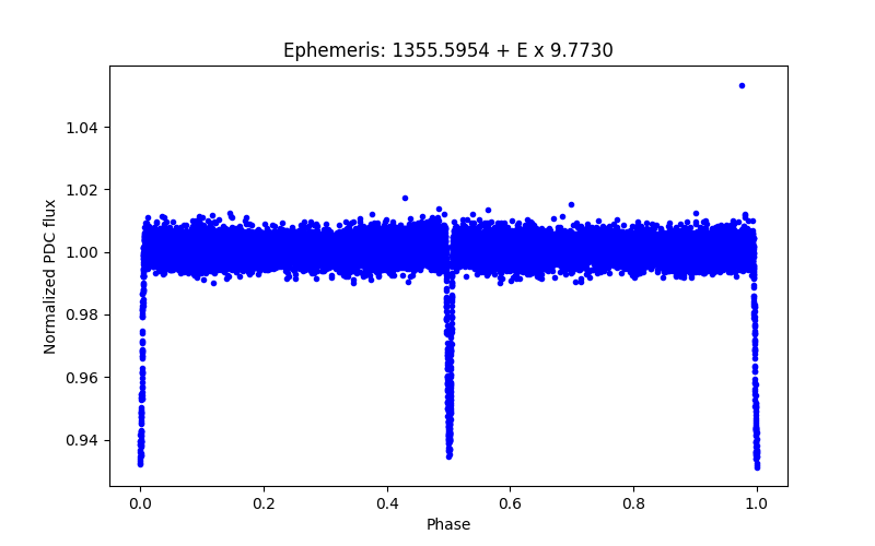 Phase plot