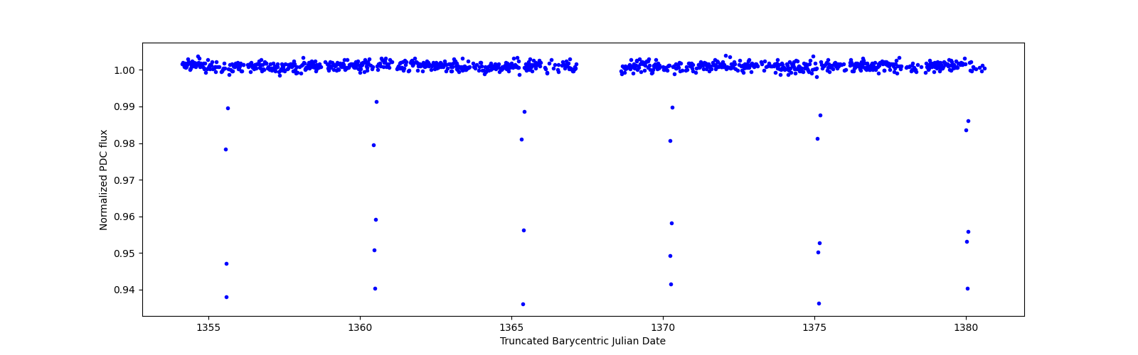 Timeseries plot