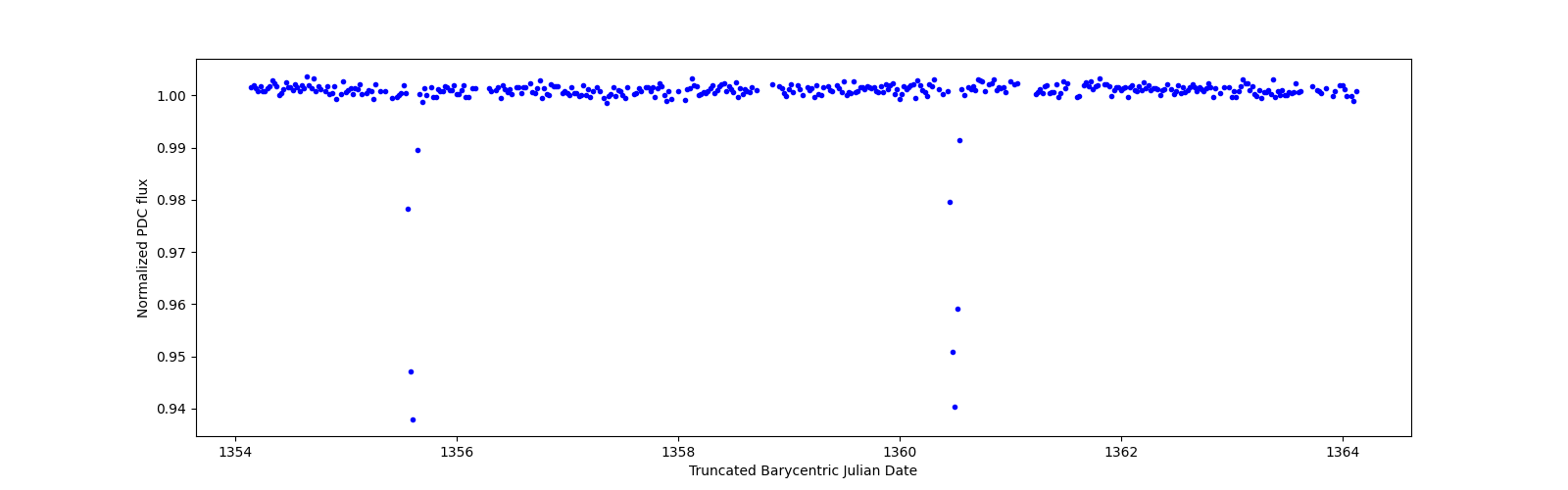 Zoomed-in timeseries plot