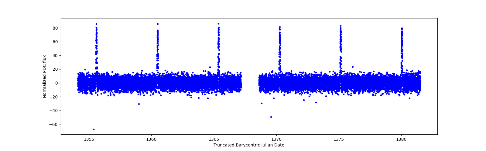 Timeseries plot