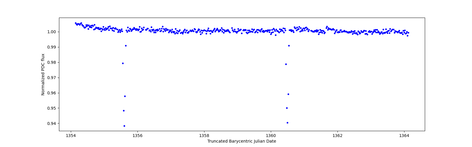 Zoomed-in timeseries plot