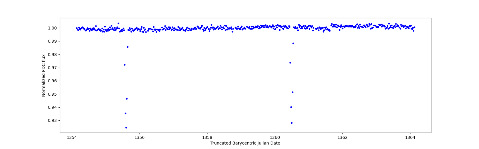 Zoomed-in timeseries plot