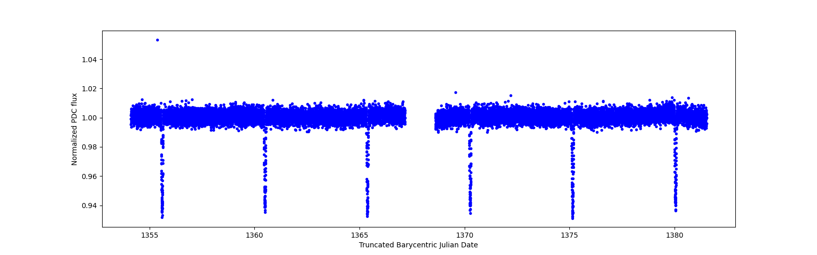 Timeseries plot