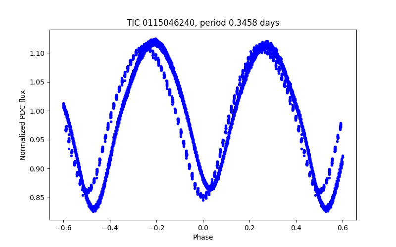Phase plot