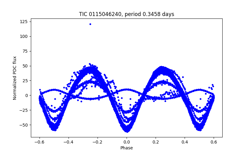 Phase plot