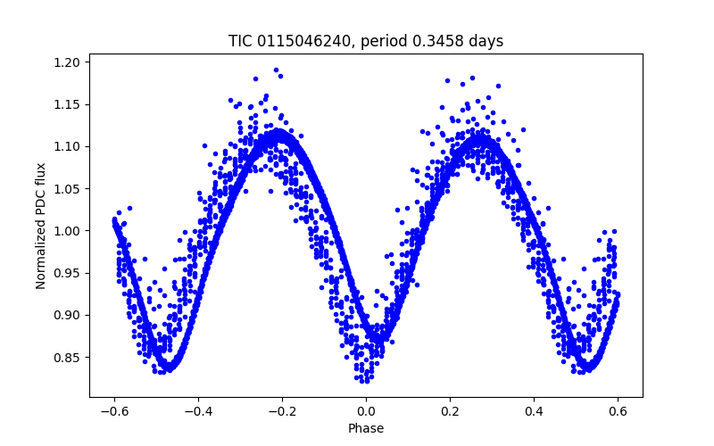 Phase plot