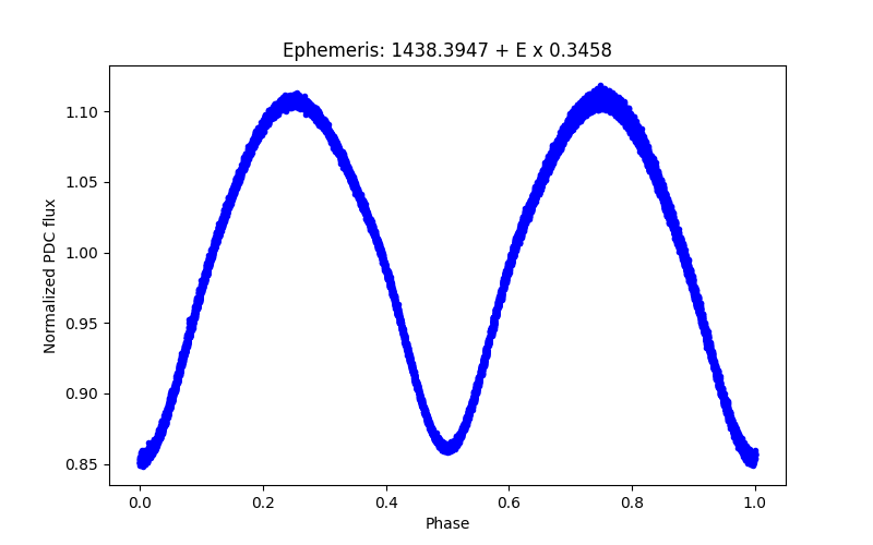 Phase plot