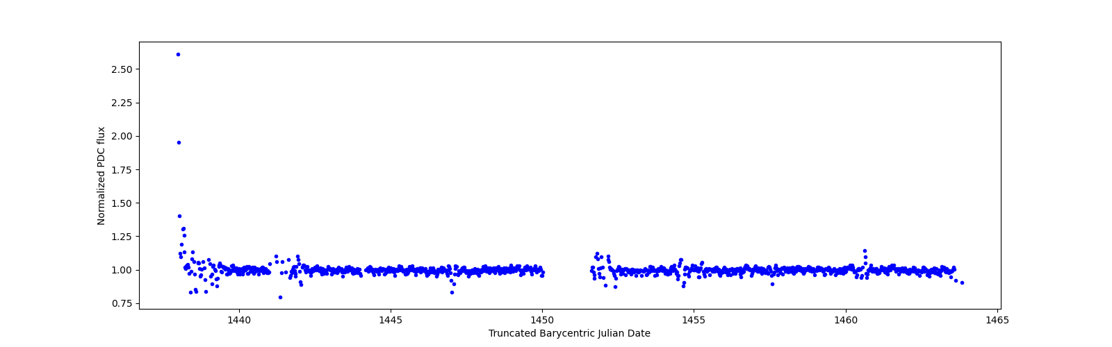 Timeseries plot