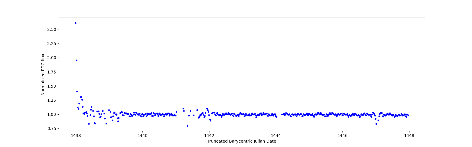 Zoomed-in timeseries plot