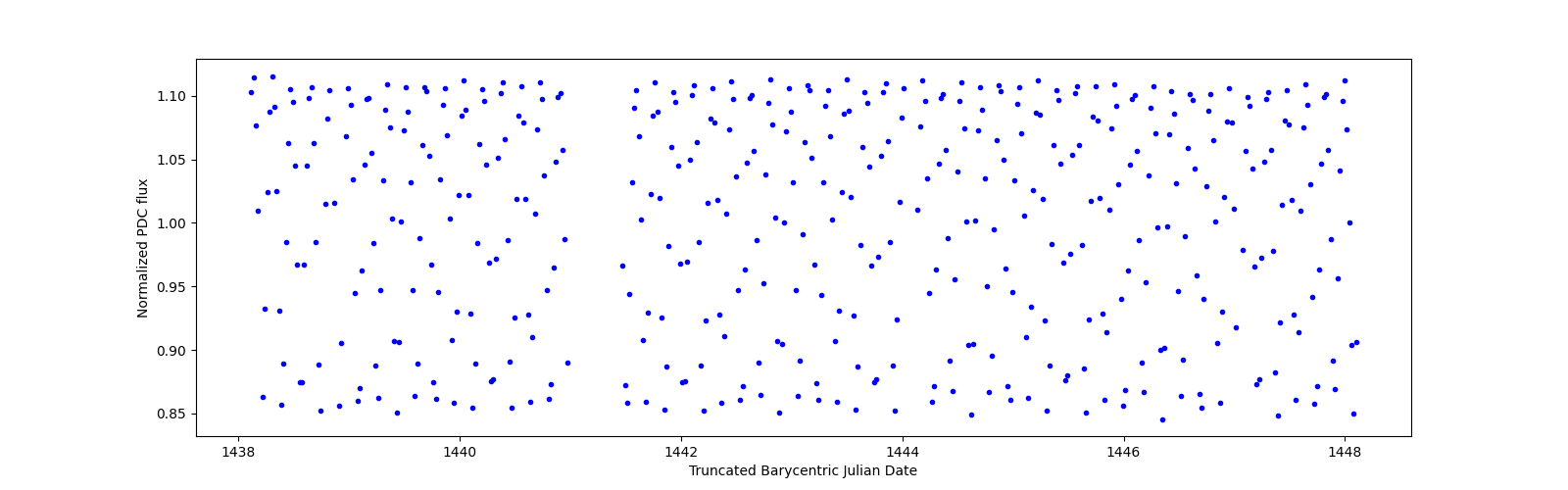 Zoomed-in timeseries plot