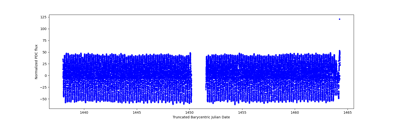 Timeseries plot