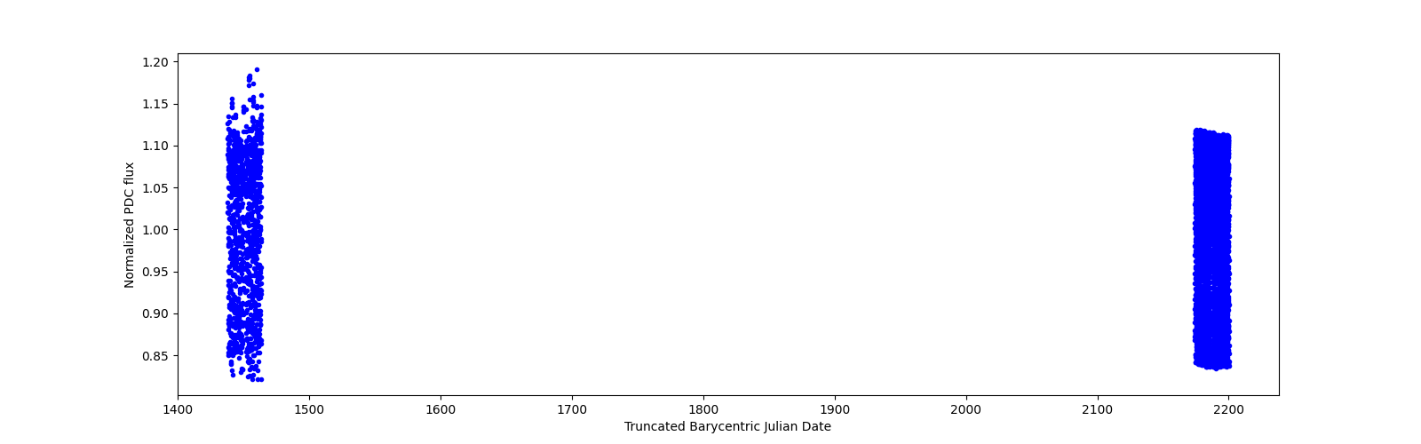 Timeseries plot